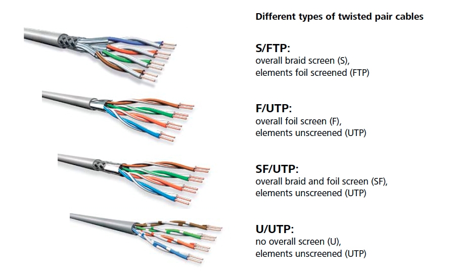 Phân loại cáp mạng UTP - FTP