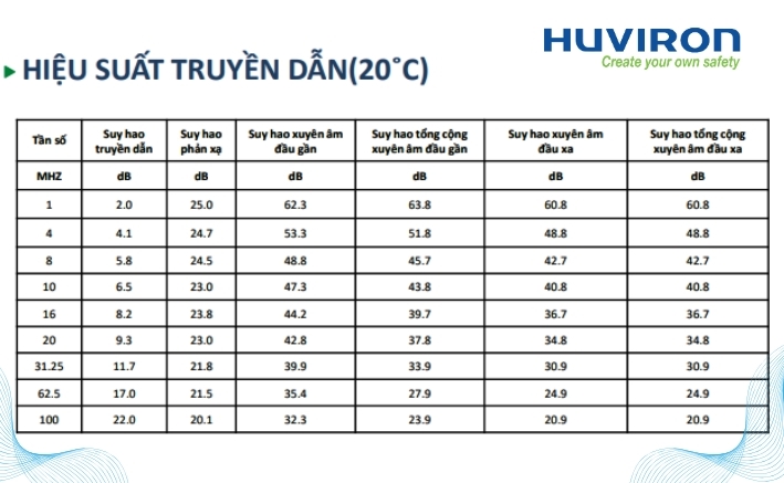 bảng hiệu suất truyền dẫn của CAT5E