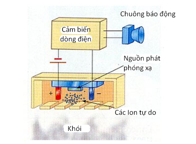 Nguyên lý hoạt động của đầu báo khói ion