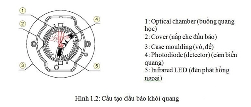 Nguyên lý hoạt động của cảm biến khói quang