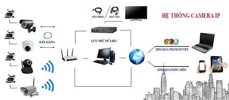 Tìm hiểu sơ đồ nguyên lý hệ thống Camera IP