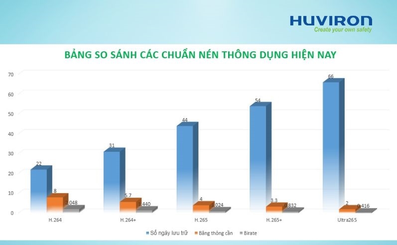 Các chuẩn nén phổ biến của đầu ghi hình camera