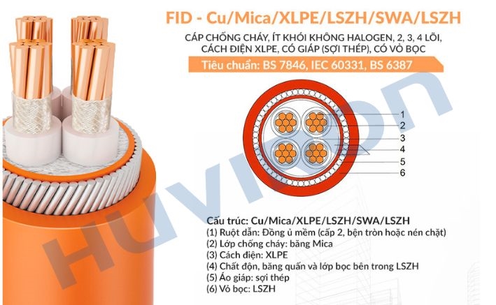 Cấu tạo và thành phần cáp điện chống cháy