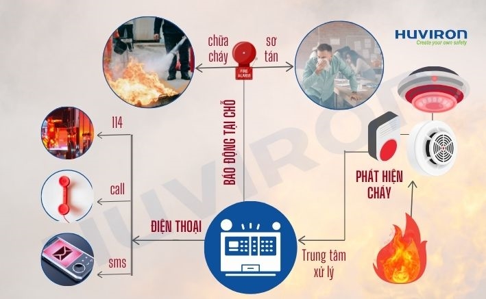 Nguyên lý hoạt động của hệ thống báo cháy qua điện thoại