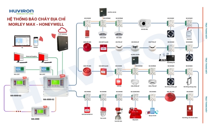 Sơ đồ hệ thống báo cháy địa chỉ
