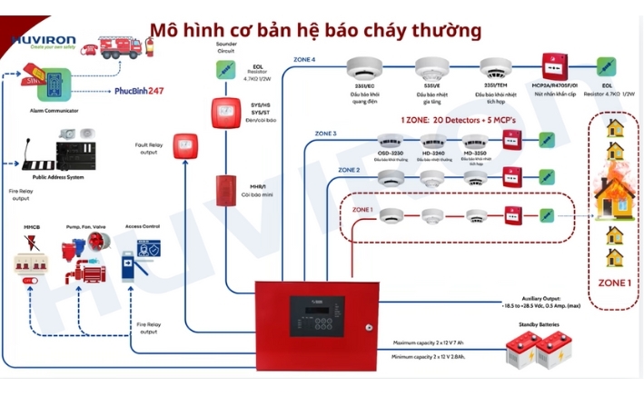 Sơ đồ hệ thống báo cháy thường