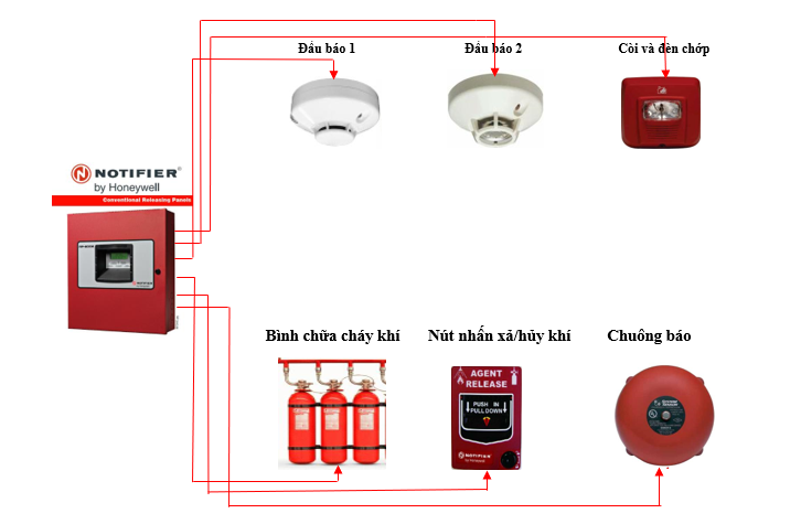 Đầu báo khói đóng vai trò thiết bị đầu vào